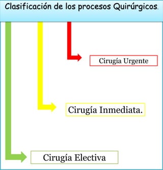 Cirugía Electiva
Cirugía Urgente
Cirugía Inmediata.
Clasificación de los procesos Quirúrgicos.
 