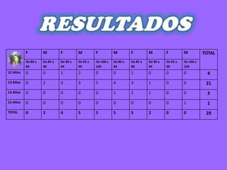 F         M         F         M         F          M         F         M         F         M          TOTAL
          De 80 a   De 85 a   De 90 a   De 95 a   De 100 a   De 80 a   De 85 a   De 90 a   De 95 a   De 100 a
          84        89        94        99        104        84        89        94        99        104
12 Años   0         0         1         2         0          0         1         0         0         0            4
13 Años   0         2         3         3         5          4         3         1         0         0           21
14 Años   0         0         0         0         0          1         1         1         0         0            3
15 Años   0         0         0         0         0          0         0         0         0         1            1
TOTAL     0         2         4         5         5          5         5         2         0         0           29
 