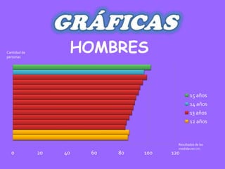 Cantidad de
personas
                    HOMBRES

                                                 15 años
                                                 14 años
                                                 13 años
                                                 12 años


                                          Resultados de las
                                          medidas en cm.
  0           20   40   60   80   100   120
 