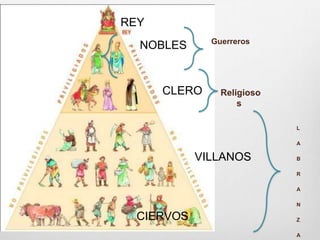 REY      NOBLES             CLERO                       VILLANOS                               CIERVOSGuerrerosReligiososLABRANZA