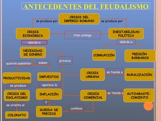 ANTECEDENTES DEL FEUDALISMO
                                              CRISIS DEL
                      se produce por       IMPERIO ROMANO              se produce por


              CRISIS                                                          INESTABILIDAD
            ECONÓMICA                               trae consigo                 POLÍTICA

                 debido a                                                          debido a

             NECESIDAD
             DE DINERO                                             CORRUPCIÓN              PRESIÓN
                                                                                           BÁRBAROS
                                         provoca
 quieren aumentar      suben


                                                              CRISIS      se tiende a
                                                                                         RURALIZACIÓN
PRODUCTIVIDAD           IMPUESTOS                             URBANA

   se produce               aparece la

  CRISIS DEL            INFLACIÓN                               CRISIS     se tiende a   AUTOABASTE-
 ESCLAVISMO                                                   COMERCIAL                    CIMIENTO
                              y
 se orienta al
                        SUBIDA DE                  conlleva

  COLONATO               PRECIOS
 