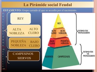 La Pirámide social Feudal
    ESTAMENTO: Grupo cerrado al que se accedía por el nacimiento.
P
R
V              REY
I
L
E
G
          ALTA          ALTO
I        NOBLEZA        CLERO
A
D
O         PEQUEÑA BAJO
S         NOBLEZA CLERO
NO
P
R          CAMPESINOS
I
V            SIERVOS
I
L
E
GIO
 