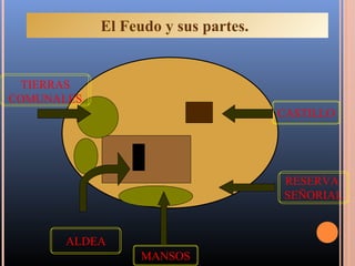 El Feudo y sus partes.


 TIERRAS
COMUNALES
                                     CASTILLO




                                     RESERVA
                                     SEÑORIAL


      ALDEA
                  MANSOS
 