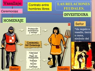 Vasallaje   Contrato entre   LAS RELACIONES
             hombres libres      FEUDALES.
Ceremonias
                                  INVESTIDURA
 HOMENAJE
                                        Señor
                                        *da regalo a
                                        vasallo, tierra
                                        o rama,
                                        símbolo del
                                        feudo




     Señor                    Vasallo
 