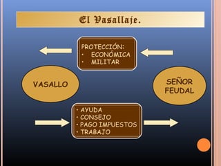 El Vasallaje.

              PROTECCIÓN:
              • ECONÓMICA
              • MILITAR


VASALLO                        SEÑOR
                               FEUDAL

          •   AYUDA
          •   CONSEJO
          •   PAGO IMPUESTOS
          •   TRABAJO
 