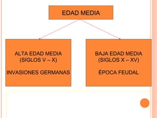 EDAD MEDIA




  ALTA EDAD MEDIA           BAJA EDAD MEDIA
   (SIGLOS V – X)            (SIGLOS X – XV)

INVASIONES GERMANAS          ÉPOCA FEUDAL



Se llama Edad Media al período de mil años
en la que confluyen tres culturas
importantes la romana, la cristiana y la
 