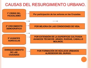 CAUSAS DEL RESURGIMIENTO URBANO.
 1º CRISIS DEL    Por participación de los señores en las Cruzadas.
 FEUDALISMO




2º CRECIMIENTO     POR MEJORA EN LAS CONDICIONES DE VIDA.
 DEMOGRÁFICO



                   POR EXTENSIÓN DE LA SUPERFICIE CULTIVADA
  3º AVANCES      AVANCES TÉCNICOS: ARADO, RUEDAS, CABALLO
  AGRÍCOLAS                       MOLINOS.



ENRIQUECIMIENTO      POR FORMACIÓN DE NÚCLEOS URBANOS
    DE LAS                 ALREDEDOR DEL BURGO.
   CIUDADES
 