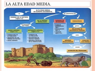LA ALTA EDAD MEDIA.




Causas Externas:


a) Invasiones
   Bárbaras
-   Visigodos
-   Ostrogodos
-   Francos
-   Lombardos
-   Hunos
 