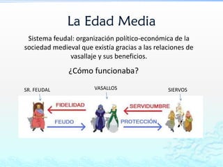 La Edad Media
Sistema feudal: organización político-económica de la
sociedad medieval que existía gracias a las relaciones de
vasallaje y sus beneficios.
¿Cómo funcionaba?
SR. FEUDAL VASALLOS SIERVOS
 