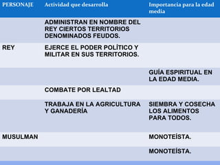 PERSONAJE Actividad que desarrolla Importancia para la edad
media
ADMINISTRAN EN NOMBRE DEL
REY CIERTOS TERRITORIOS
DENOMINADOS FEUDOS.
REY EJERCE EL PODER POLÍTICO Y
MILITAR EN SUS TERRITORIOS.
GUÍA ESPIRITUAL EN
LA EDAD MEDIA.
COMBATE POR LEALTAD
TRABAJA EN LA AGRICULTURA
Y GANADERÍA
SIEMBRA Y COSECHA
LOS ALIMENTOS
PARA TODOS.
MUSULMAN MONOTEÍSTA.
MONOTEÍSTA.
 