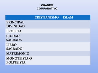 CRISTIANISMO ISLAM
PRINCIPAL
DIVINIDAD
PROFETA
CIUDAD
SAGRADA
LIBRO
SAGRADO
MATRIMONIO
MONOTEÍSTA O
POLITEÍSTA
CUADRO
COMPARATIVO
 