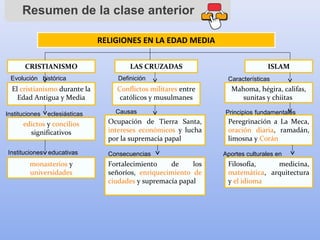 Resumen de la clase anterior
CRISTIANISMO
El cristianismo durante la
Edad Antigua y Media
RELIGIONES EN LA EDAD MEDIA
edictos y concilios
significativos
Evolución histórica
LAS CRUZADAS ISLAM
Conflictos militares entre
católicos y musulmanes
Mahoma, hégira, califas,
sunitas y chiitas
Características
Instituciones eclesiásticas
Ocupación de Tierra Santa,
intereses económicos y lucha
por la supremacía papal
Causas
Peregrinación a La Meca,
oración diaria, ramadán,
limosna y Corán
Principios fundamentales
monasterios y
universidades
Filosofía, medicina,
matemática, arquitectura
y el idioma
Aportes culturales en
Fortalecimiento de los
señoríos, enriquecimiento de
ciudades y supremacía papal
ConsecuenciasInstituciones educativas
Definición
 
