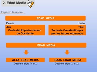 2. Edad Media
Desde
476
Caída del Imperio romano
de Occidente
EDAD MEDIA
1453
Toma de Constantinopla
por los turcos otomanos
Hasta
EDAD MEDIA
Desde el siglo V al X
ALTA EDAD MEDIA
Espacio temporal
BAJA EDAD MEDIA
Desde el siglo X al XV
 
