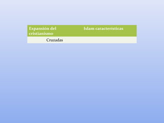 Expansión del
cristianismo
Islam características
Cruzadas
 