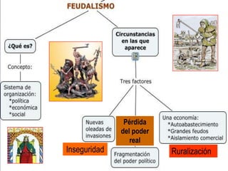Pérdida
              del poder
                 real
Inseguridad               Ruralización
 