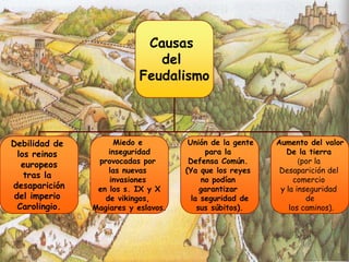 Causas
                               del
                            Feudalismo



Debilidad de          Miedo e          Unión de la gente   Aumento del valor
  los reinos        inseguridad             para la           De la tierra
   europeos      provocadas por        Defensa Común.             (por la
                    las nuevas        (Ya que los reyes     Desaparición del
    tras la         invasiones             no podían            comercio
desaparición     en los s. IX y X          garantizar       y la inseguridad
 del imperio       de vikingos,         la seguridad de             de
  Carolingio.   Magiares y eslavos.       sus súbitos).        los caminos).
 