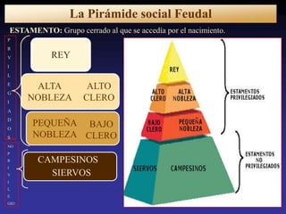 La Pirámide social Feudal
    ESTAMENTO: Grupo cerrado al que se accedía por el nacimiento.
P
R
V              REY
I
L
E
          ALTA           ALTO
G
I
         NOBLEZA        CLERO
A
D
O
          PEQUEÑA BAJO
S         NOBLEZA CLERO
NO
P
R          CAMPESINOS
I
V            SIERVOS
I
L
E
GIO
 