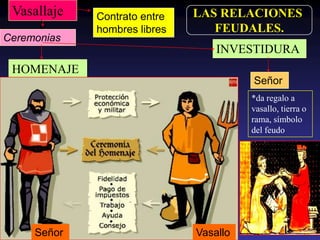 Vasallaje   Contrato entre   LAS RELACIONES
             hombres libres      FEUDALES.
Ceremonias
                                  INVESTIDURA
 HOMENAJE
                                        Señor
                                        *da regalo a
                                        vasallo, tierra o
                                        rama, símbolo
                                        del feudo




     Señor                    Vasallo
 