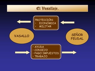 El Vasallaje.

           PROTECCIÓN:
           • ECONÓMICA
           • MILITAR


VASALLO                      SEÑOR
                             FEUDAL

          • AYUDA
          • CONSEJO
          • PAGO IMPUESTOS
          • TRABAJO
 