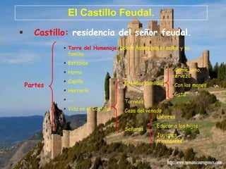 El Castillo Feudal.
      Castillo: residencia del señor feudal.
               Torre del Homenaje: Donde habitaban el señor y su
                familia
               Establos
               Horno                                     Carne, vino,
                                                          cerveza
               Capilla               Grandes comidas
    Partes                                                Con las manos
               Herrería
                                                          Gota
               …..                   Torneos
               Vida en el Castillo   Caza del venado
                                                   Labores
                                                  Educar a los hijos
                                      Señoras
                                                  Juglares,
                                                   trovadores
 
