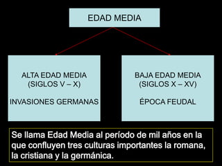 EDAD MEDIA




  ALTA EDAD MEDIA              BAJA EDAD MEDIA
   (SIGLOS V – X)               (SIGLOS X – XV)

INVASIONES GERMANAS             ÉPOCA FEUDAL



Se llama Edad Media al período de mil años en la
que confluyen tres culturas importantes la romana,
la cristiana y la germánica.
 