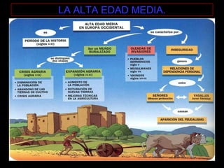 LA ALTA EDAD MEDIA.



Causas Externas:


a) Invasiones
   Bárbaras
-   Visigodos
-   Ostrogodos
-   Francos
-   Lombardos
-   Hunos
 