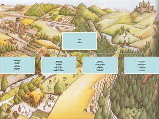 Causas
                                        del
                                     Feudalismo




                     Miedo e                      Unión de la gente   Aumento del valor
Debilidad de
                   inseguridad                          para la          De la tierra
  los reinos
                 provocadas por                    Defensa Común.            (por la
   europeos
                    las nuevas                    (Ya que los reyes    Desaparición del
    tras la
                    invasiones                         no podían           comercio
desaparición
                en los s. IX y X                      garantizar       y la inseguridad
 del imperio
                  de vikingos,                     la seguridad de             de
 Carolingio.
               Magiares y eslavos.                   sus súbitos).       los caminos).
 