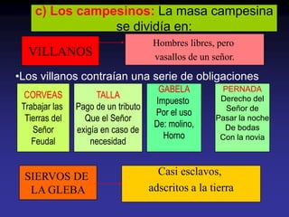 c) Los campesinos: La masa campesina
                se dividía en:
                                      Hombres libres, pero
  VILLANOS                            vasallos de un señor.

•Los villanos contraían una serie de obligaciones
                                       GABELA          PERNADA
  CORVEAS             TALLA
                                      Impuesto         Derecho del
 Trabajar las   Pago de un tributo                      Señor de
                                      Por el uso
  Tierras del     Que el Señor                        Pasar la noche
                                      De: molino,
    Señor       exigía en caso de                       De bodas
                                        Horno          Con la novia
    Feudal          necesidad


 SIERVOS DE                            Casi esclavos,
  LA GLEBA                           adscritos a la tierra
 