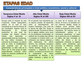 Características principales a nivel político, económico, social y cultural.

 Temprana Edad Media                      Alta Edad Media                      Baja Edad Media
    Siglos V al IX                        Siglos IX al XIII                    Siglos XIII al XV
Europa sufre el impacto de tres      Es el periodo mas importante por     La base de la riqueza son las
invasiones. Existe desequilibrio     su espíritu creador. Se desarrolla   tierras; el honor y la santidad son
político en el cual el mas           entre la desintegración del          los máximos ideales. Surge la
importante es el de los francos de   imperio Carolingio y las crisis de   nobleza como primera clase
los Carolingios. España inicia la    la época del siglo XIII. Surge el    social y la burguesía como la más
Reconquista.       En       Europa   sistema feudal. Aumenta la fuerza    importante. Se marcha hacia la
predomina la vida rural; las         de la iglesia católica como guía     centralización    política   y    la
ciudades del imperio romano          en los problemas occidentales, se    monarquía absolutista. La base
habían      sido   destruidas    o   realizan las Cruzadas (las últimas   de la economía es el capitalismo,
abandonadas ante las invasiones.     4 cruzadas no tuvieron éxito y se    el tráfico del bien inmueble, el
No hay trafico monetario. El         enfocaron con menos violencia y      tráfico del dinero y de la
comercio es el trueque. La cultura   más diplomacia. En último            explotación industrial. La Iglesia
está en crisis; el analfabetismo     término, los cristianos europeos     católica sufre problemas que
esta presente aun en los             no pudieron tomar para sí las        anuncian la Reforma (interés
gobernantes. La élite culta es el    Tierras Santas). Surge la clase      temporal      de      los    papas,
Clero, por lo cual ocupa el lugar    burguesa y reaparece la vida         permanencia del Pontificado en
preponderante inclusive como         urbana. La cultura se renueva con    Avignon        y        movimientos
arbitro en diversos problemas de     el     surgimiento    de     obras   prereformistas).
índole político.                     escolásticas en filosofía y los
                                     estilos románico y gótico en el
                                     Arte.
 