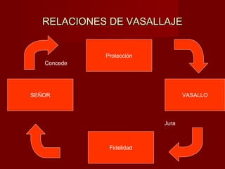 SEÑOR
Protección
Fidelidad
VASALLO
Concede
Jura
RELACIONES DE VASALLAJERELACIONES DE VASALLAJE
 