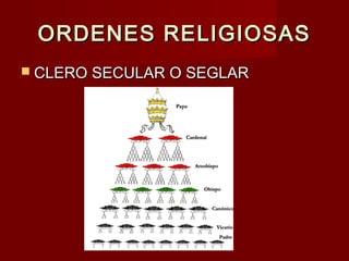 ORDENES RELIGIOSASORDENES RELIGIOSAS
 CLERO SECULAR O SEGLARCLERO SECULAR O SEGLAR
 