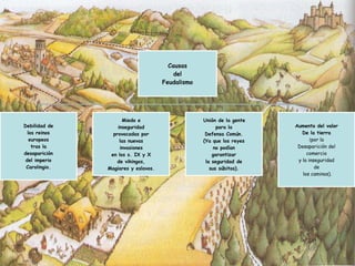 Causas
del
Feudalismo

Debilidad de
los reinos
europeos
tras la
desaparición
del imperio
Carolingio.

Miedo e
inseguridad
provocadas por
las nuevas
invasiones
en los s. IX y X
de vikingos,
Magiares y eslavos.

Unión de la gente
para la
Defensa Común.
(Ya que los reyes
no podían
garantizar
la seguridad de
sus súbitos).

Aumento del valor
De la tierra
(por la
Desaparición del
comercio
y la inseguridad
de
los caminos).

 