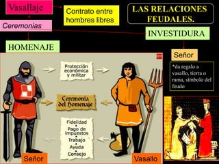 Vasallaje
Ceremonias

Contrato entre
hombres libres

LAS RELACIONES
FEUDALES.

INVESTIDURA
HOMENAJE
Señor
*da regalo a
vasallo, tierra o
rama, símbolo del
feudo

Señor

Vasallo

 