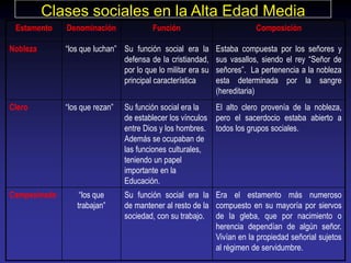 Clases sociales en la Alta Edad Media
Estamento

Denominación

Función

Composición

Nobleza

“los que luchan” Su función social era la
defensa de la cristiandad,
por lo que lo militar era su
principal característica

Clero

“los que rezan”

Su función social era la
El alto clero provenía de la nobleza,
de establecer los vínculos pero el sacerdocio estaba abierto a
entre Dios y los hombres. todos los grupos sociales.
Además se ocupaban de
las funciones culturales,
teniendo un papel
importante en la
Educación.

“los que
trabajan”

Su función social era la Era el estamento más numeroso
de mantener al resto de la compuesto en su mayoría por siervos
sociedad, con su trabajo. de la gleba, que por nacimiento o
herencia dependían de algún señor.
Vivían en la propiedad señorial sujetos
al régimen de servidumbre.

Campesinado

Estaba compuesta por los señores y
sus vasallos, siendo el rey “Señor de
señores”. La pertenencia a la nobleza
esta determinada por la sangre
(hereditaria)

 