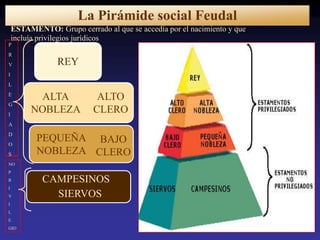 La Pirámide social Feudal
ESTAMENTO: Grupo cerrado al que se accedía por el nacimiento y que
incluía privilegios jurídicos
P

R
V

REY

I
L
E
G
I

ALTA
NOBLEZA

ALTO
CLERO

A
D
O
S

PEQUEÑA BAJO
NOBLEZA CLERO

NO
P
R
I
V
I
L
E
GIO

CAMPESINOS
SIERVOS

 