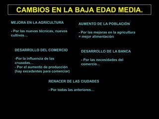 CAMBIOS EN LA BAJA EDAD MEDIA.
MEJORA EN LA AGRICULTURA

AUMENTO DE LA POBLACIÓN

- Por las nuevas técnicas, nuevos
cultivos…

- Por las mejoras en la agricultura
= mejor alimentación

DESARROLLO DEL COMERCIO

DESARROLLO DE LA BANCA

-Por la influencia de las
cruzadas…
- Por el aumento de producción
(hay excedentes para comerciar)

- Por las necesidades del
comercio…

RENACER DE LAS CIUDADES
- Por todas las anteriores…

 
