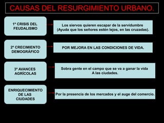 CAUSAS DEL RESURGIMIENTO URBANO.
1º CRISIS DEL
FEUDALISMO

Los siervos quieren escapar de la servidumbre
(Ayuda que los señores estén lejos, en las cruzadas).

2º CRECIMIENTO
DEMOGRÁFICO

POR MEJORA EN LAS CONDICIONES DE VIDA.

3º AVANCES
AGRÍCOLAS

Sobra gente en el campo que se va a ganar la vida
A las ciudades.

ENRIQUECIMIENTO
DE LAS
CIUDADES

Por la presencia de los mercados y el auge del comercio.

 