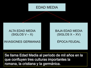 EDAD MEDIA

ALTA EDAD MEDIA
(SIGLOS V – X)

BAJA EDAD MEDIA
(SIGLOS X – XV)

INVASIONES GERMANAS

ÉPOCA FEUDAL

Se llama Edad Media al período de mil años en la
que confluyen tres culturas importantes la
romana, la cristiana y la germánica.

 