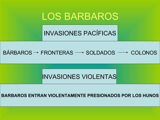 LOS BARBAROS INVASIONES PACÍFICAS BÁRBAROS   FRONTERAS   SOLDADOS  COLONOS INVASIONES VIOLENTAS BARBAROS ENTRAN VIOLENTAMENTE PRESIONADOS POR LOS HUNOS 