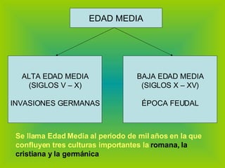 EDAD MEDIA ALTA EDAD MEDIA (SIGLOS V – X) INVASIONES GERMANAS BAJA EDAD MEDIA (SIGLOS X – XV) ÉPOCA FEUDAL Se llama Edad Media al período de mil años en la que confluyen tres culturas importantes la  romana, la cristiana y la germánica 