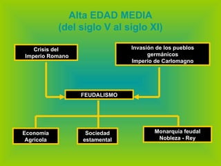 Alta EDAD MEDIA (del siglo V al siglo XI) Crisis del  Imperio Romano Invasión de los pueblos germánicos Imperio de Carlomagno FEUDALISMO Economía Agrícola Sociedad   estamental Monarquía feudal Nobleza - Rey 