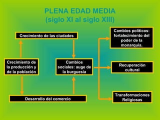 PLENA EDAD MEDIA (siglo XI al siglo XIII) Crecimiento de las ciudades Crecimiento de la producción y de la población Cambios sociales: auge de la burguesía Cambios políticos: fortalecimiento del poder de la monarquía. Recuperación cultural Transformaciones Religiosas Desarrollo del comercio 