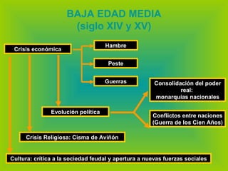 BAJA EDAD MEDIA (siglo XIV y XV) Crisis económica Hambre Peste Guerras Evolución política Crisis Religiosa: Cisma de Aviñón Cultura: crítica a la sociedad feudal y apertura a nuevas fuerzas sociales Consolidación del poder real:  monarquías nacionales Conflictos entre naciones (Guerra de los Cien Años) 