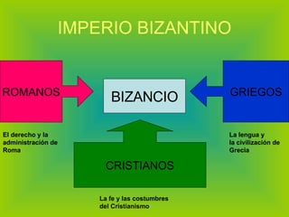 IMPERIO BIZANTINO BIZANCIO ROMANOS GRIEGOS CRISTIANOS El derecho y la administración de Roma  La lengua y la civilización de Grecia  La fe y las costumbres del Cristianismo  