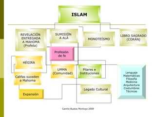 Camilo Bustos Montoya 2009 ISLAM MONOTEÍSMO SUMISIÓN  A ALÁ REVELACIÓN  ENTREGADA A MAHOMA  (Profeta)  LIBRO SAGRADO (CORÁN) HÉGIRA Califas suceden  a Mahoma Expansión  Profesión  de fe UMMA  (Comunidad) Pilares e  Instituciones  Legado Cultural Lenguaje Matemáticas Filosofía Medicina Arquitectura Costumbres Técnicas 