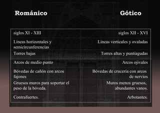 Románico                       Gótico
siglos XI - XIII siglos XII - XVI
Líneas horizontales y
semicírcunferencias
Líneas verticales y ovaladas
Torres bajas Torres altas y puntiagudas
Arcos de medio punto Arcos ojivales
Bóvedas de cañón con arcos
fajones
Bóvedas de crucería con arcos
de nervios
Gruesos muros para soportar el
peso de la bóveda.
Muros menos gruesos,
abundantes vanos.
Contrafuertes. Arbotantes.
 
