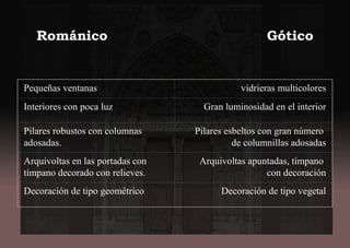 Románico                       Gótico
Pequeñas ventanas vidrieras multicolores
Interiores con poca luz Gran luminosidad en el interior
Pilares robustos con columnas
adosadas.
Pilares esbeltos con gran número
de columnillas adosadas
Arquivoltas en las portadas con
tímpano decorado con relieves.
Arquivoltas apuntadas, tímpano
con decoración
Decoración de tipo geométrico Decoración de tipo vegetal
 