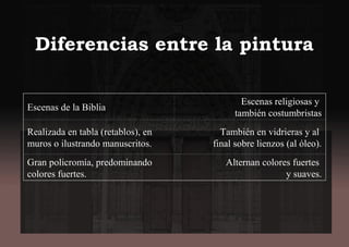 Diferencias entre la pinturaDiferencias entre la pintura
Escenas de la Biblia
Escenas religiosas y
también costumbristas
Realizada en tabla (retablos), en
muros o ilustrando manuscritos.
También en vidrieras y al
final sobre lienzos (al óleo).
Gran policromía, predominando
colores fuertes.
Alternan colores fuertes
y suaves.
 