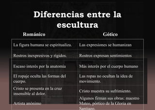 Diferencias entre la
escultura
RománicoRománico GóticoGótico
La figura humana se espiritualiza. Las expresiones se humanizan
Rostros inexpresivos y rígidos. Rostros expresan sentimientos
Escaso interés por la anatomía Más interés por el cuerpo humano
El ropaje oculta las formas del
cuerpo.
Las ropas no ocultan la idea de
movimiento.
Cristo se presenta en la cruz
insensible al dolor.
Cristo muestra su sufrimiento.
Artista anónimo
Algunos firman sus obras: maestro
Mateo, pórtico de la Gloria en
Santiago.
 