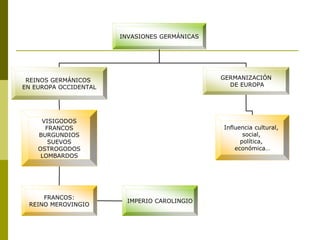 INVASIONES GERMÁNICAS
REINOS GERMÁNICOS
EN EUROPA OCCIDENTAL
GERMANIZACIÓN
DE EUROPA
VISIGODOS
FRANCOS
BURGUNDIOS
SUEVOS
OSTROGODOS
LOMBARDOS
FRANCOS:
REINO MEROVINGIO
IMPERIO CAROLINGIO
Influencia cultural,
social,
política,
económica…
 